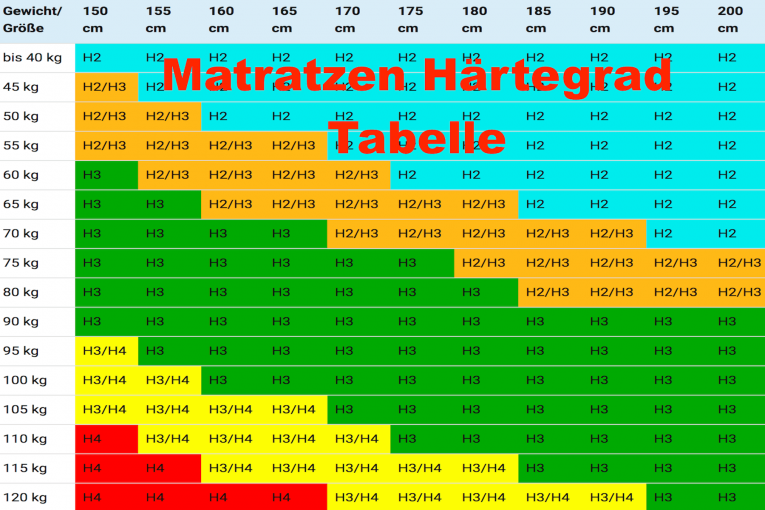 Matratzen Härtegrad Tabelle - richtiger Härtegrad für Matratze finden
